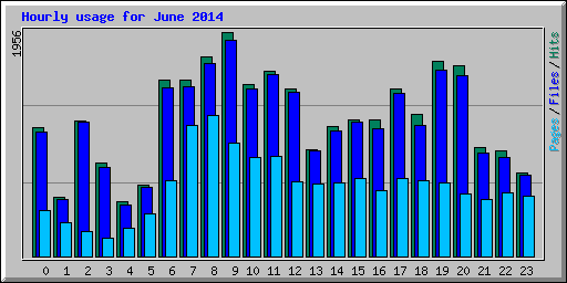 Hourly usage for June 2014