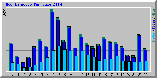 Hourly usage for July 2014