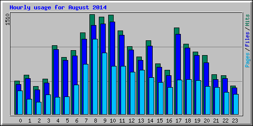 Hourly usage for August 2014