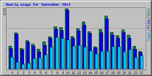 Hourly usage for September 2014