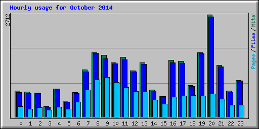 Hourly usage for October 2014