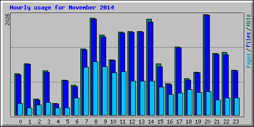 Hourly usage for November 2014
