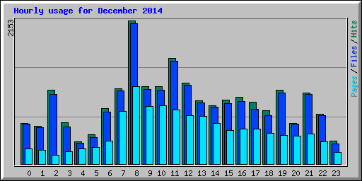 Hourly usage for December 2014