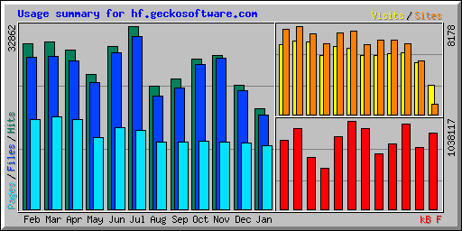 Usage summary for hf.geckosoftware.com