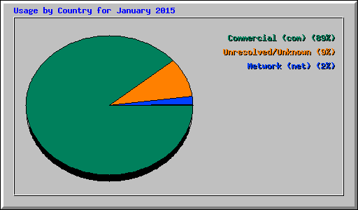 Usage by Country for January 2015