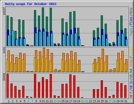 Daily usage for October 2012
