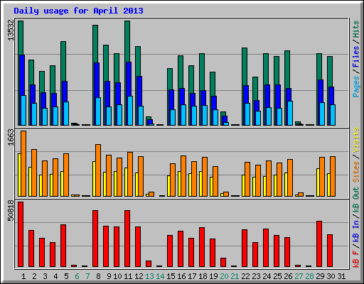 Daily usage for April 2013