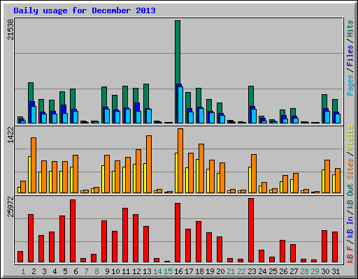 Daily usage for December 2013