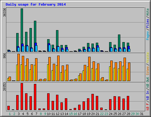 Daily usage for February 2014