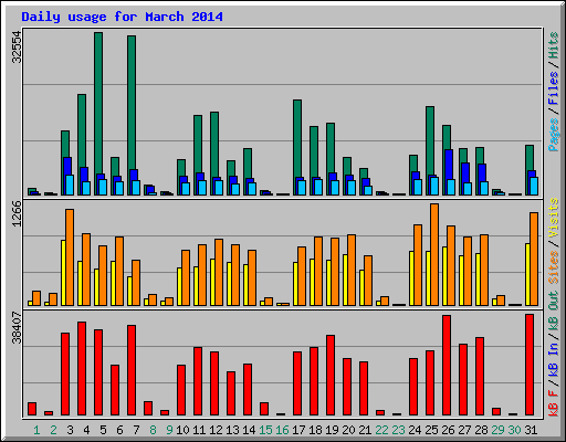 Daily usage for March 2014