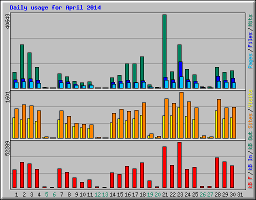 Daily usage for April 2014