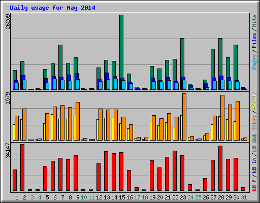 Daily usage for May 2014