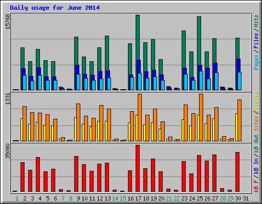 Daily usage for June 2014