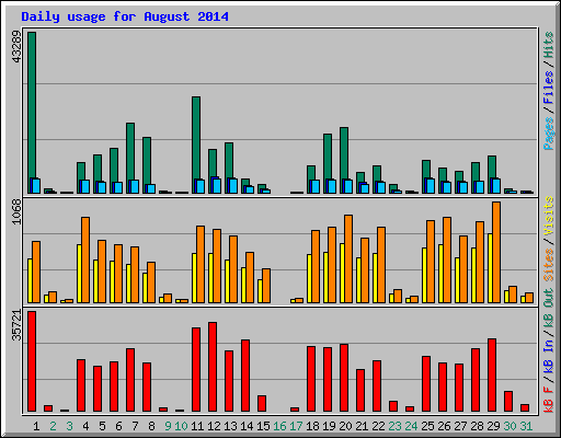 Daily usage for August 2014