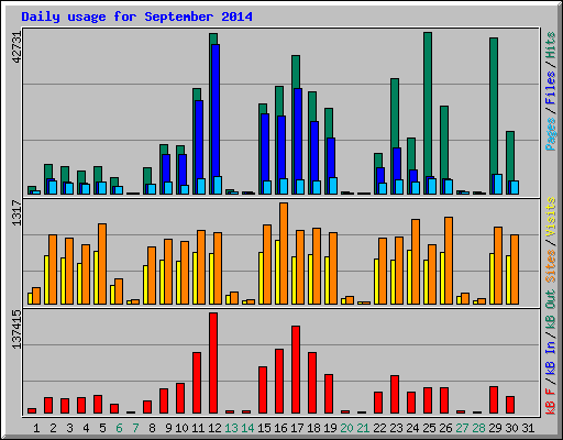 Daily usage for September 2014