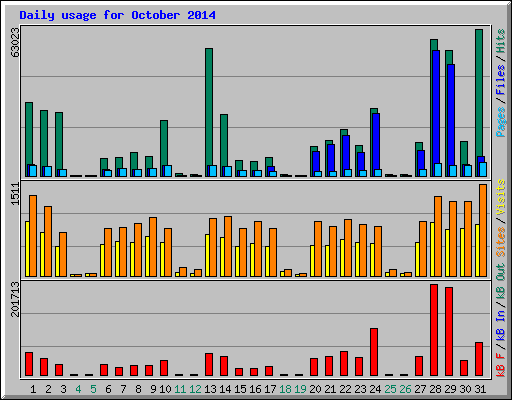 Daily usage for October 2014