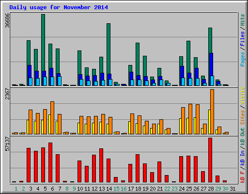Daily usage for November 2014
