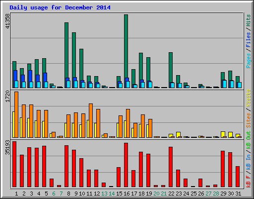 Daily usage for December 2014
