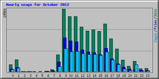 Hourly usage for October 2012