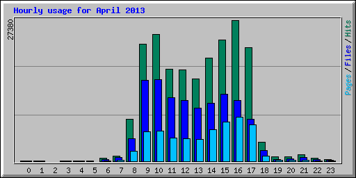 Hourly usage for April 2013