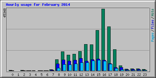Hourly usage for February 2014