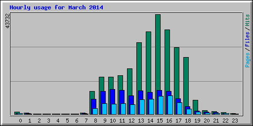 Hourly usage for March 2014