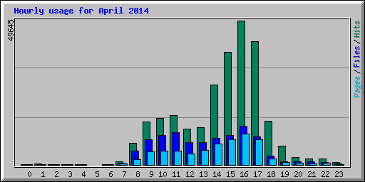 Hourly usage for April 2014