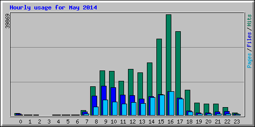 Hourly usage for May 2014