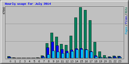 Hourly usage for July 2014