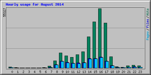 Hourly usage for August 2014