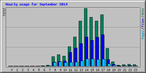 Hourly usage for September 2014