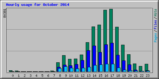Hourly usage for October 2014