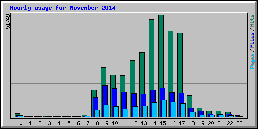 Hourly usage for November 2014