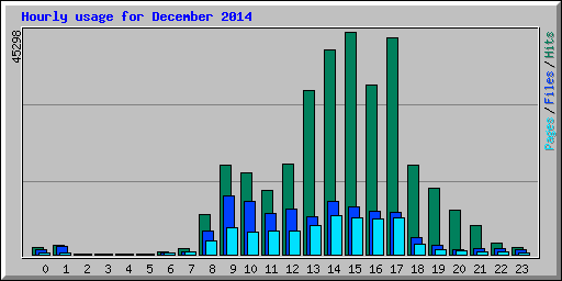 Hourly usage for December 2014