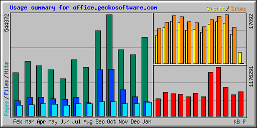 Usage summary for office.geckosoftware.com