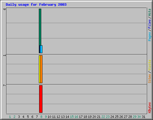 Daily usage for February 2003