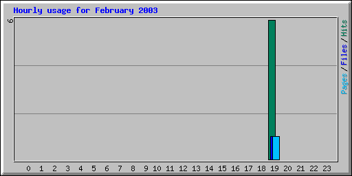 Hourly usage for February 2003