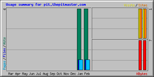 Usage summary for pit.thepitmaster.com