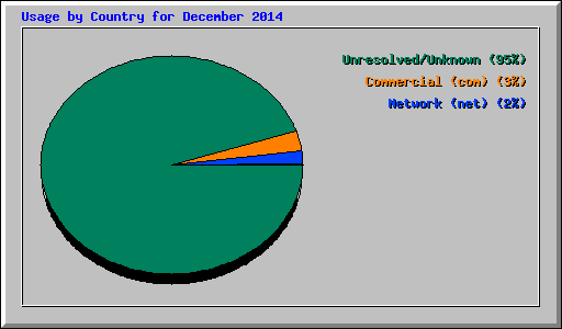 Usage by Country for December 2014
