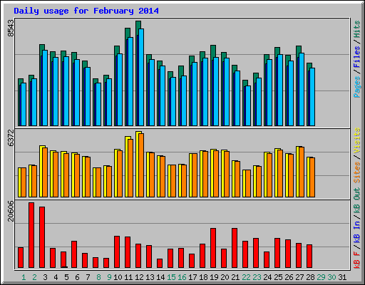 Daily usage for February 2014