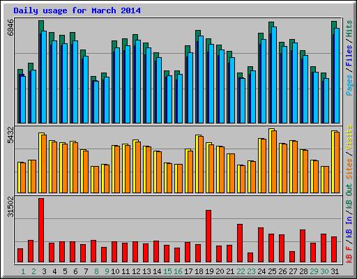 Daily usage for March 2014