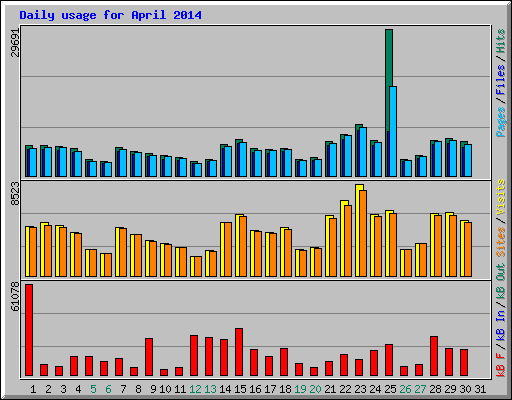 Daily usage for April 2014
