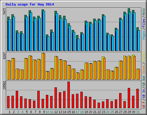 Daily usage for May 2014