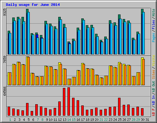 Daily usage for June 2014