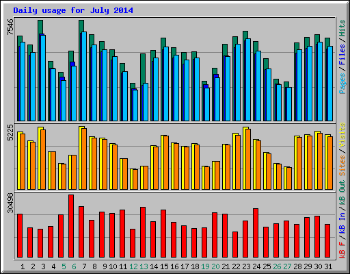 Daily usage for July 2014