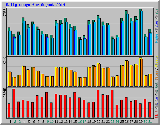 Daily usage for August 2014