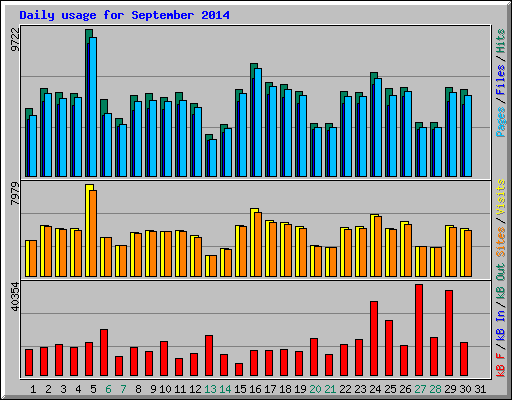 Daily usage for September 2014