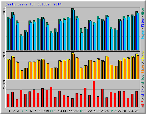 Daily usage for October 2014