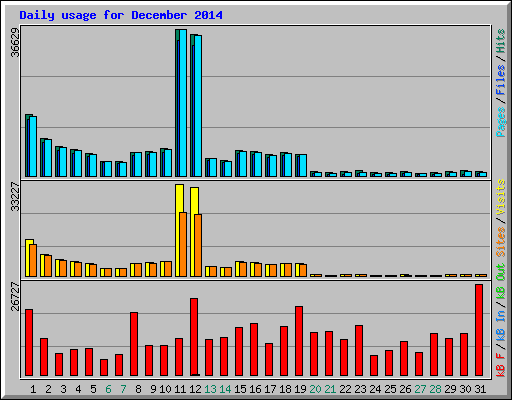 Daily usage for December 2014