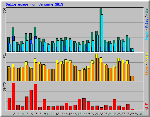Daily usage for January 2015